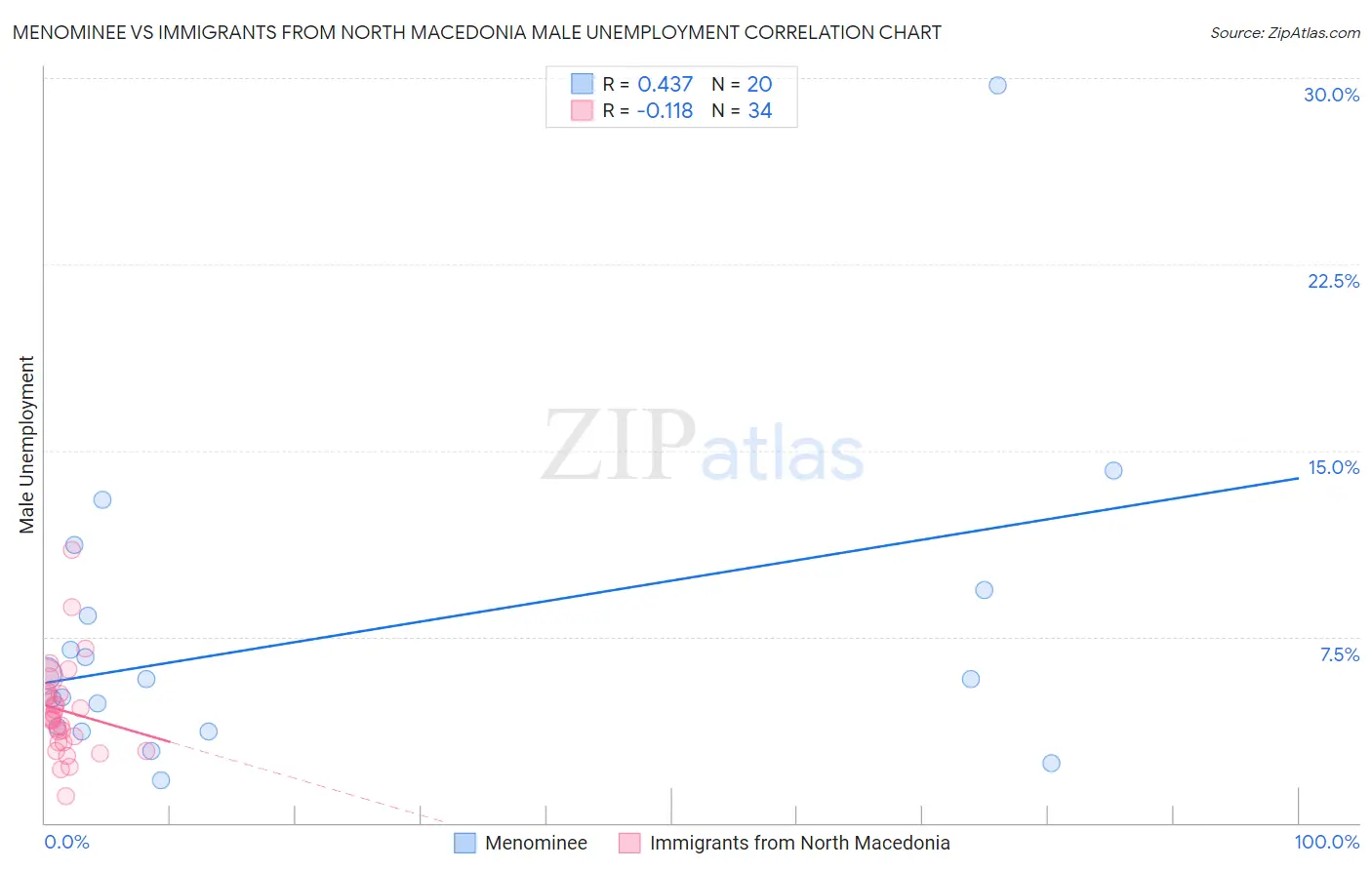 Menominee vs Immigrants from North Macedonia Male Unemployment