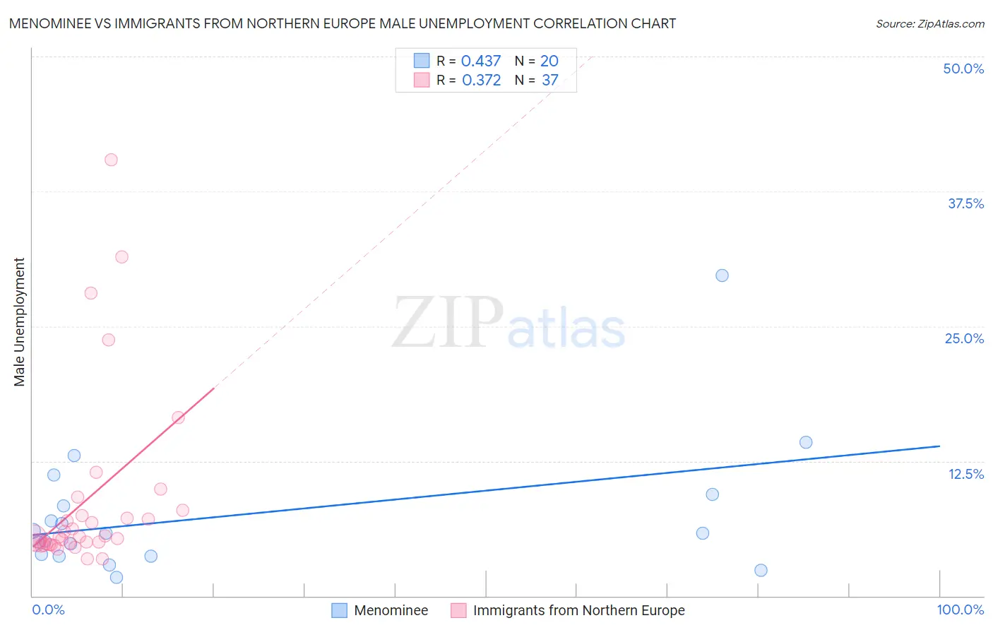 Menominee vs Immigrants from Northern Europe Male Unemployment