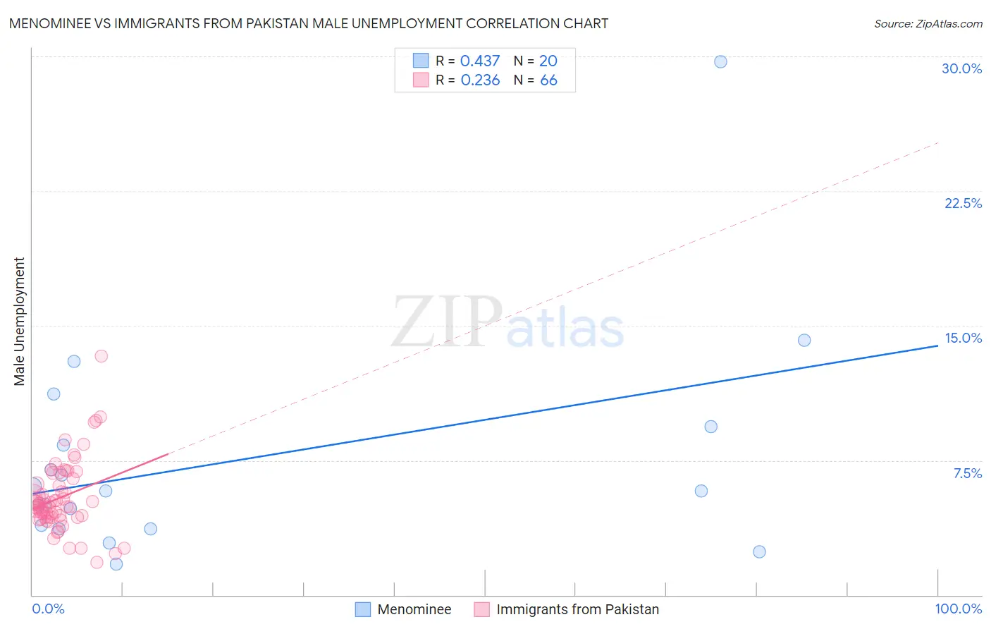 Menominee vs Immigrants from Pakistan Male Unemployment