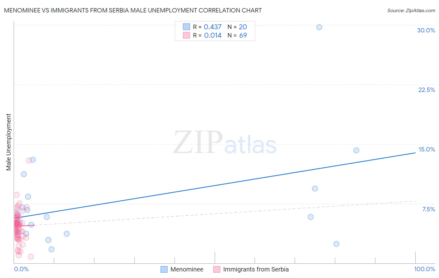 Menominee vs Immigrants from Serbia Male Unemployment