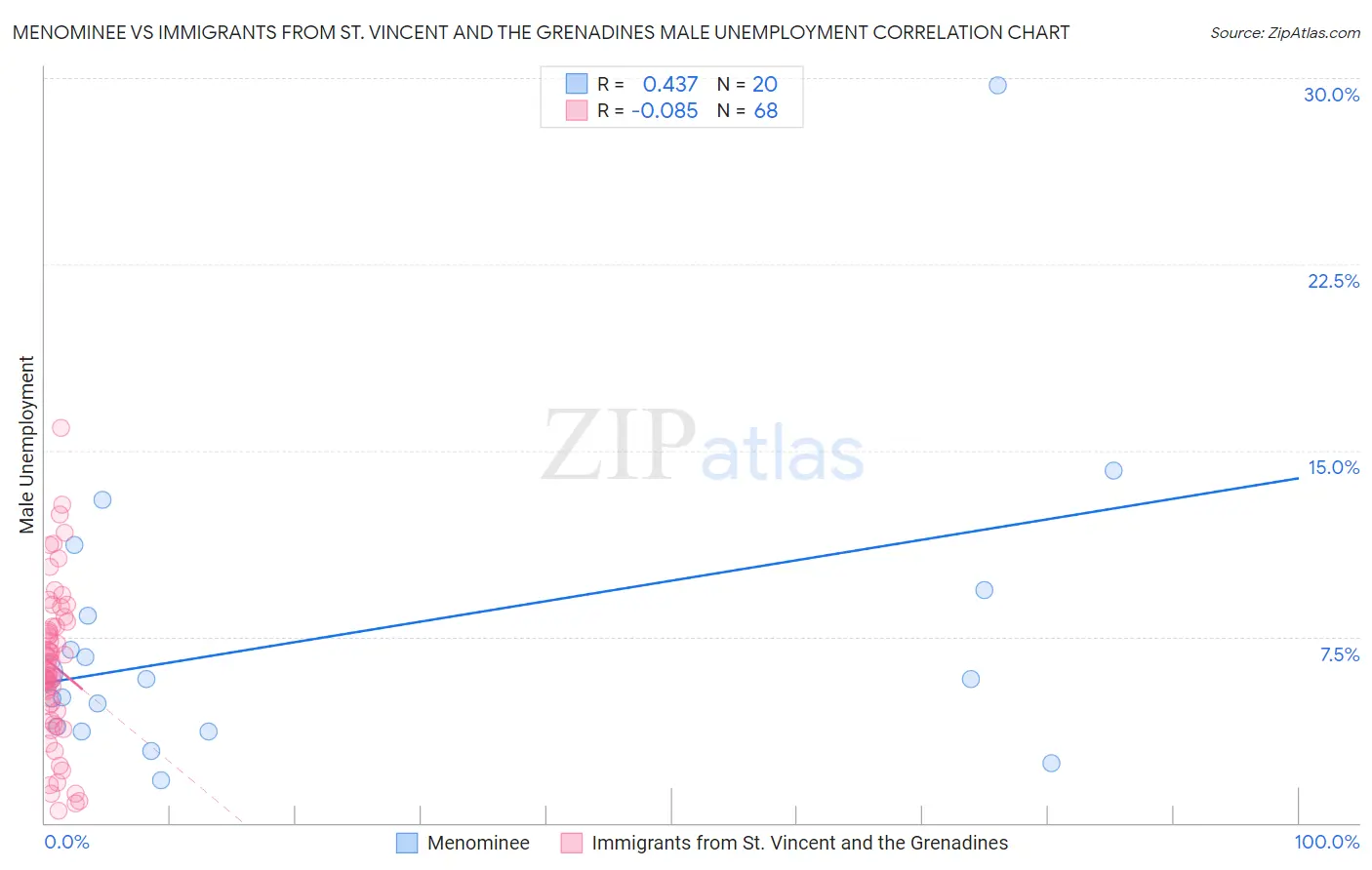 Menominee vs Immigrants from St. Vincent and the Grenadines Male Unemployment