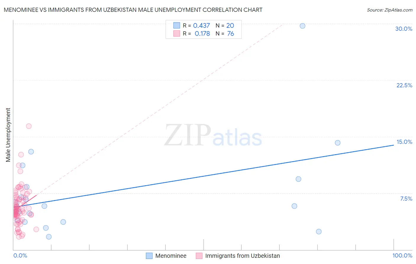 Menominee vs Immigrants from Uzbekistan Male Unemployment