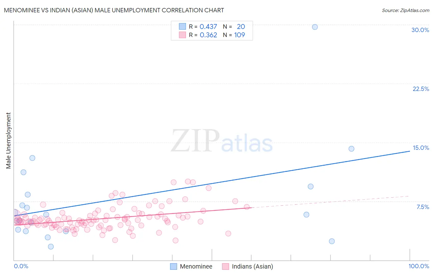 Menominee vs Indian (Asian) Male Unemployment