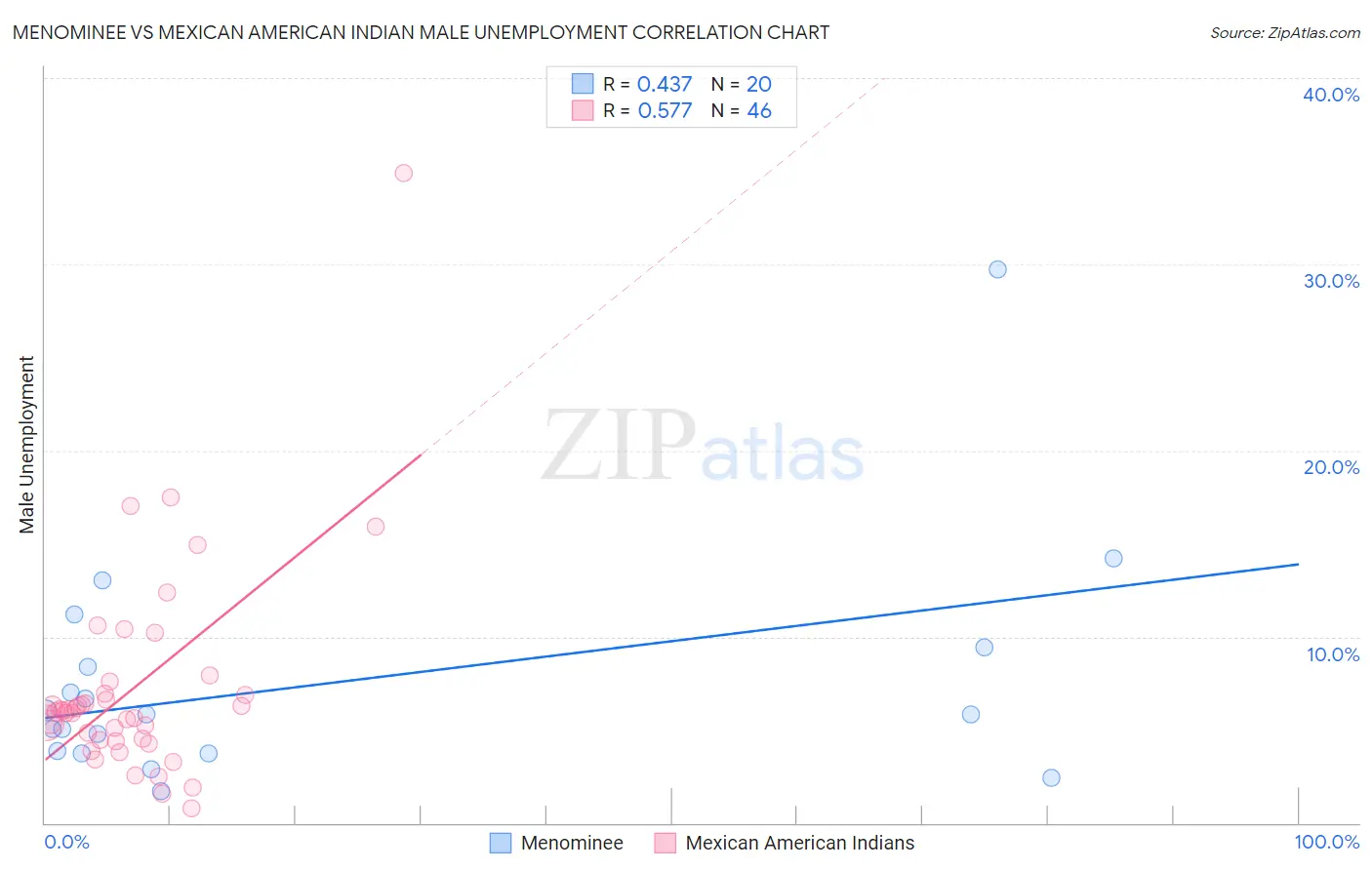 Menominee vs Mexican American Indian Male Unemployment