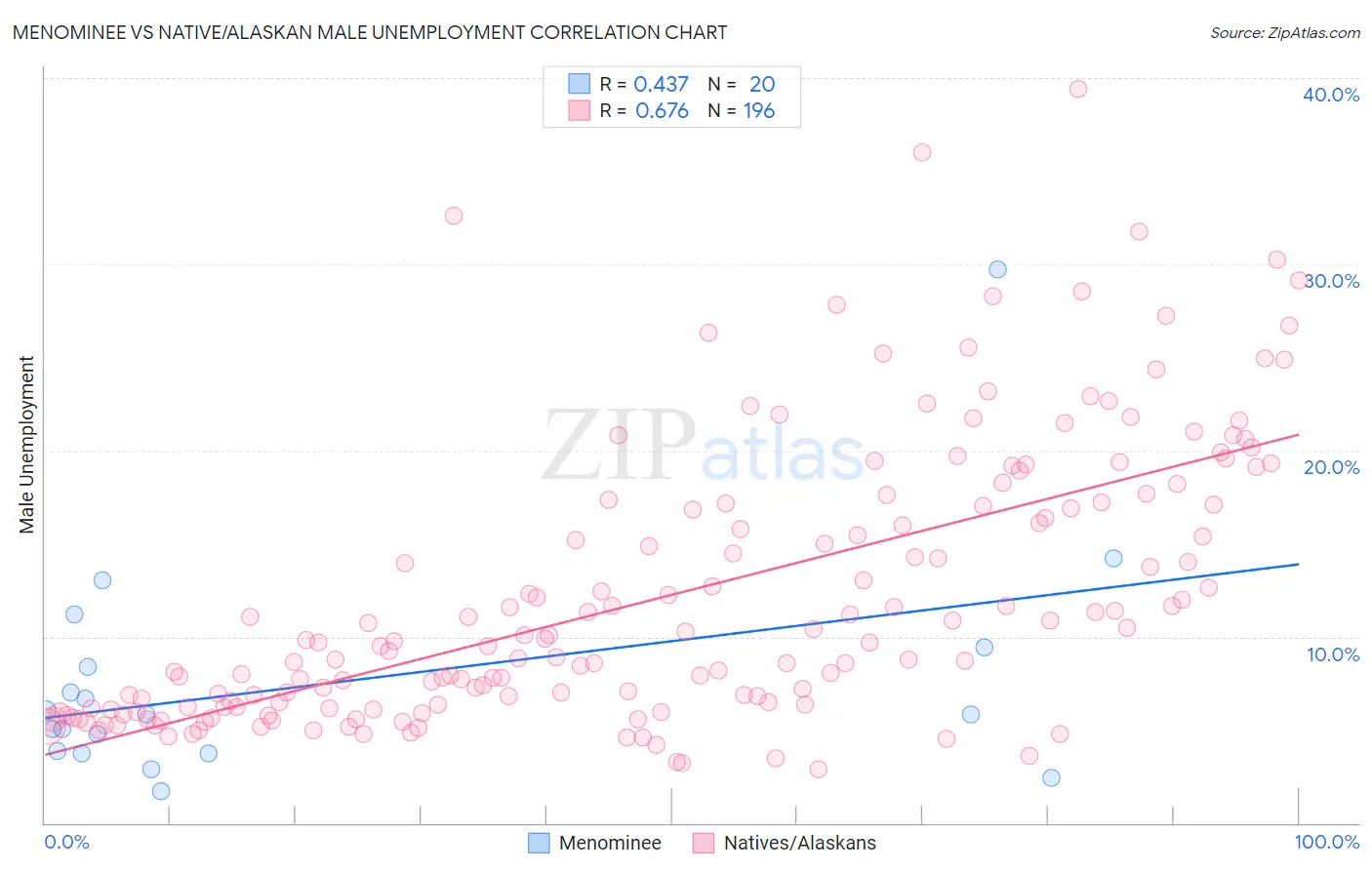 Menominee vs Native/Alaskan Male Unemployment