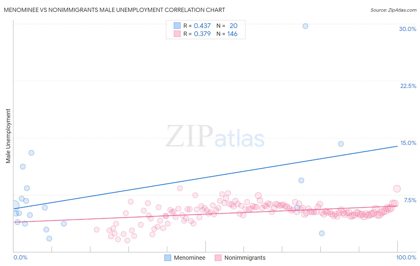Menominee vs Nonimmigrants Male Unemployment