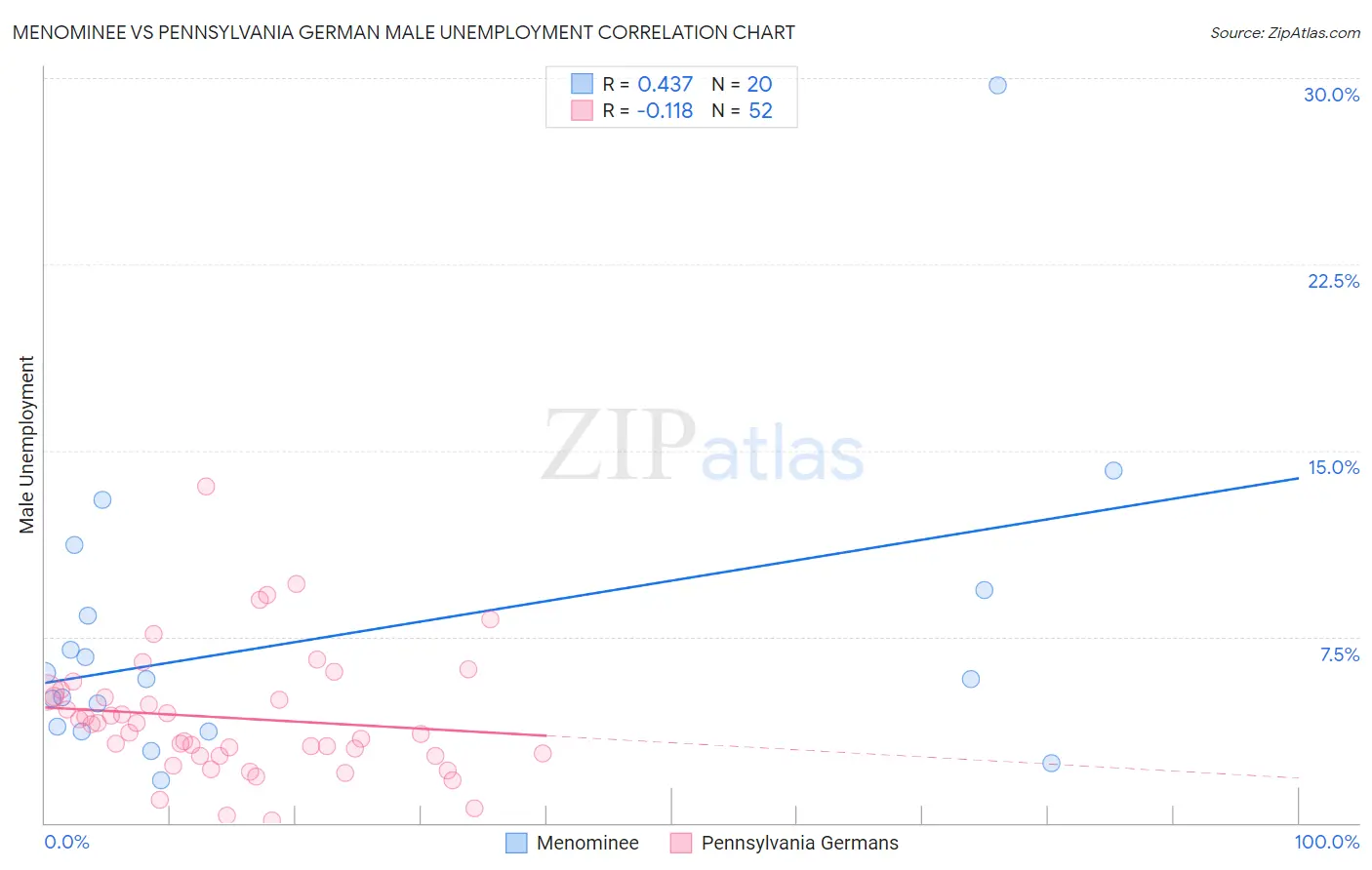 Menominee vs Pennsylvania German Male Unemployment