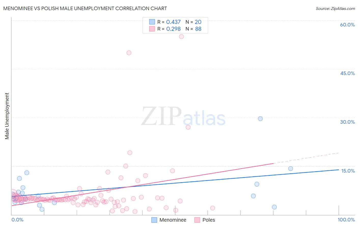 Menominee vs Polish Male Unemployment