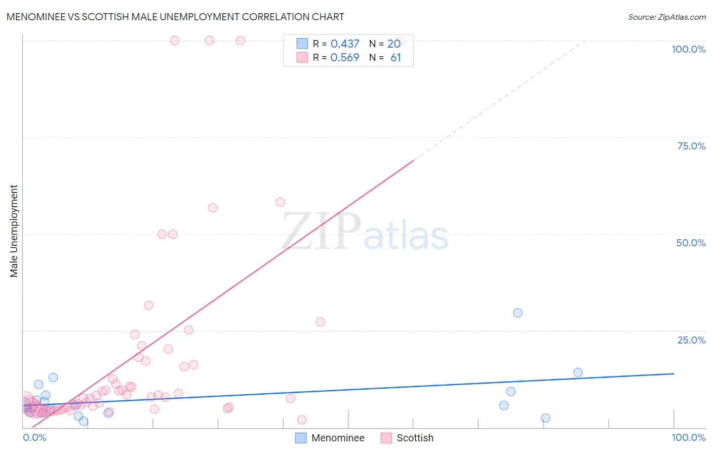 Menominee vs Scottish Male Unemployment