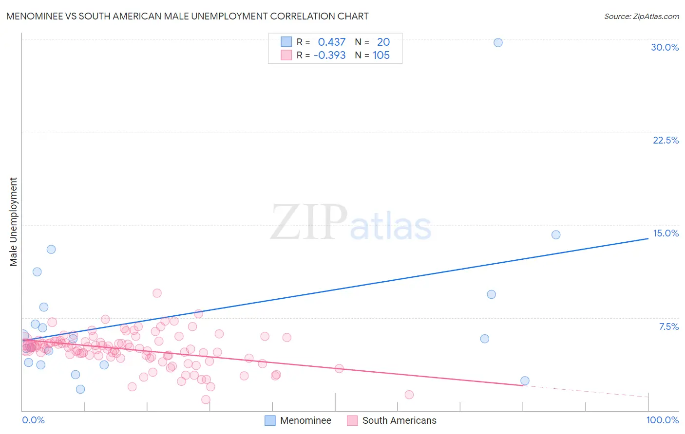 Menominee vs South American Male Unemployment
