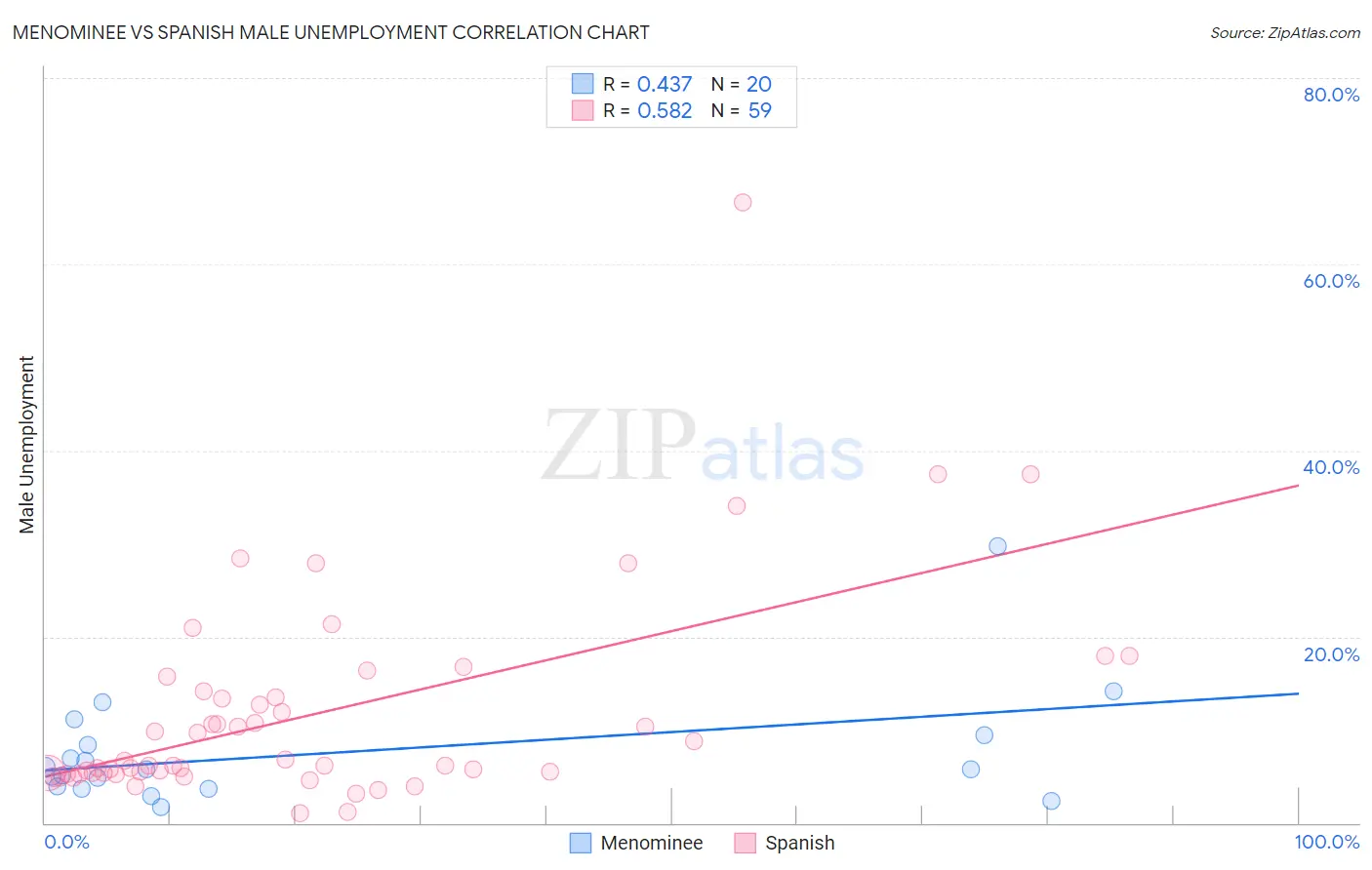 Menominee vs Spanish Male Unemployment