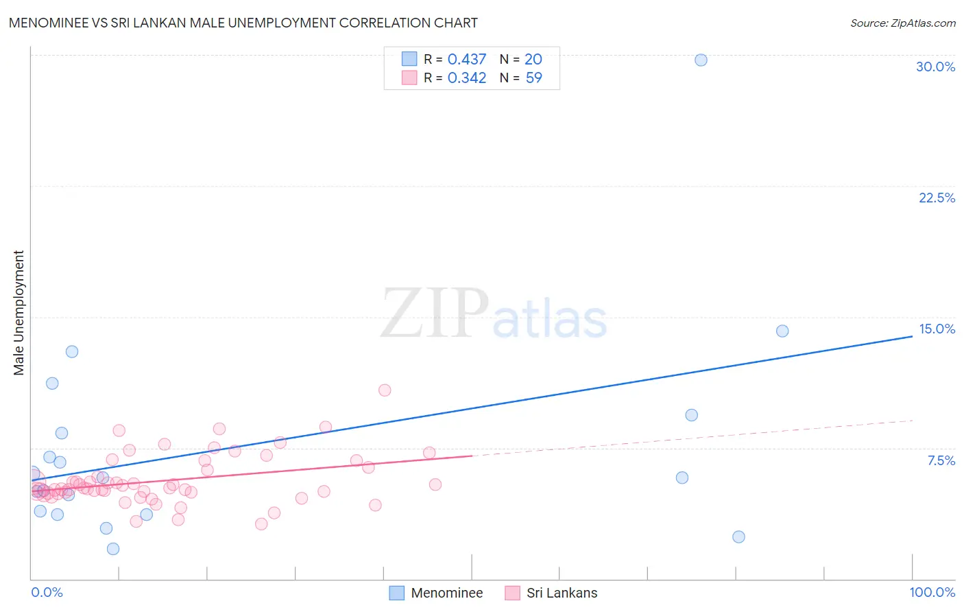 Menominee vs Sri Lankan Male Unemployment