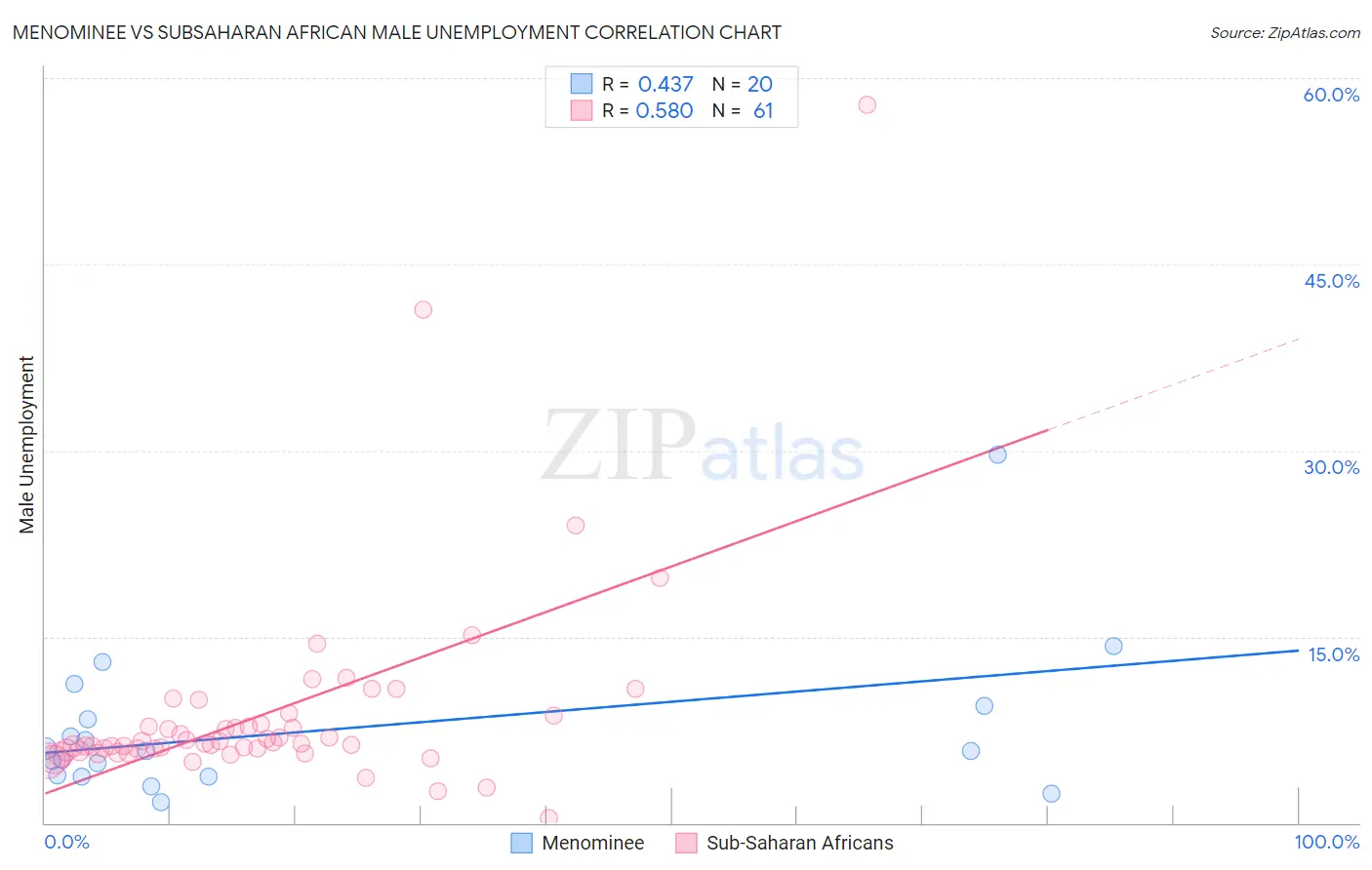 Menominee vs Subsaharan African Male Unemployment