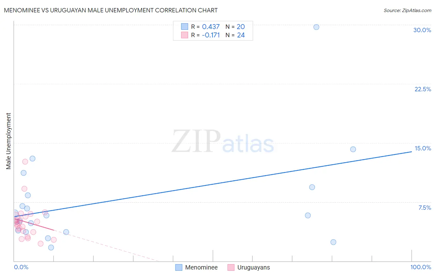 Menominee vs Uruguayan Male Unemployment