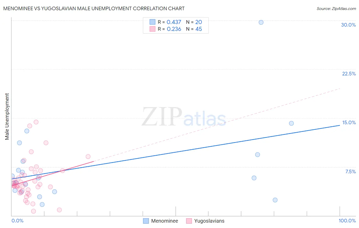 Menominee vs Yugoslavian Male Unemployment