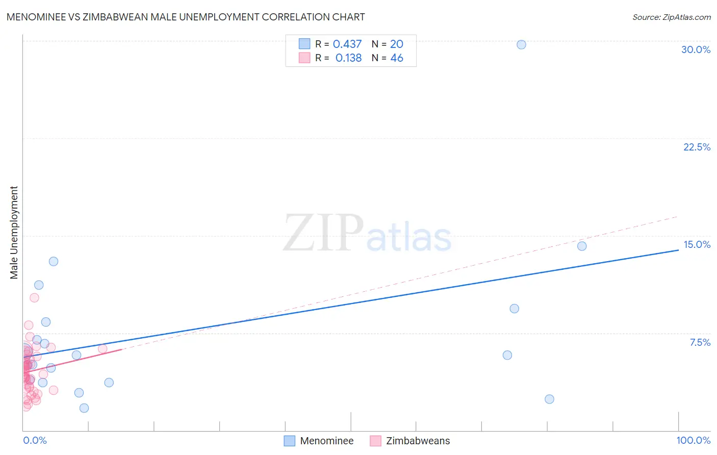 Menominee vs Zimbabwean Male Unemployment