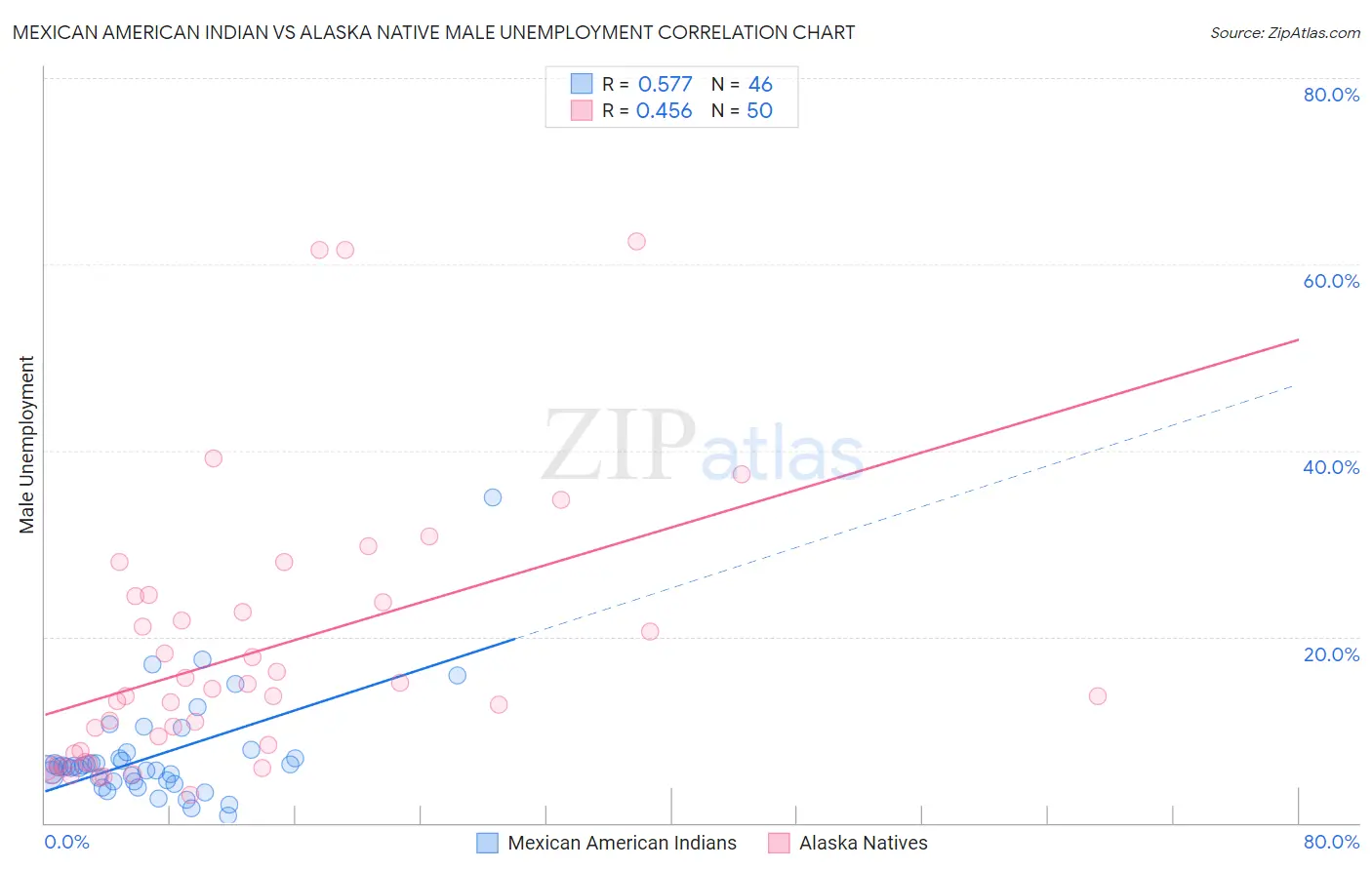 Mexican American Indian vs Alaska Native Male Unemployment