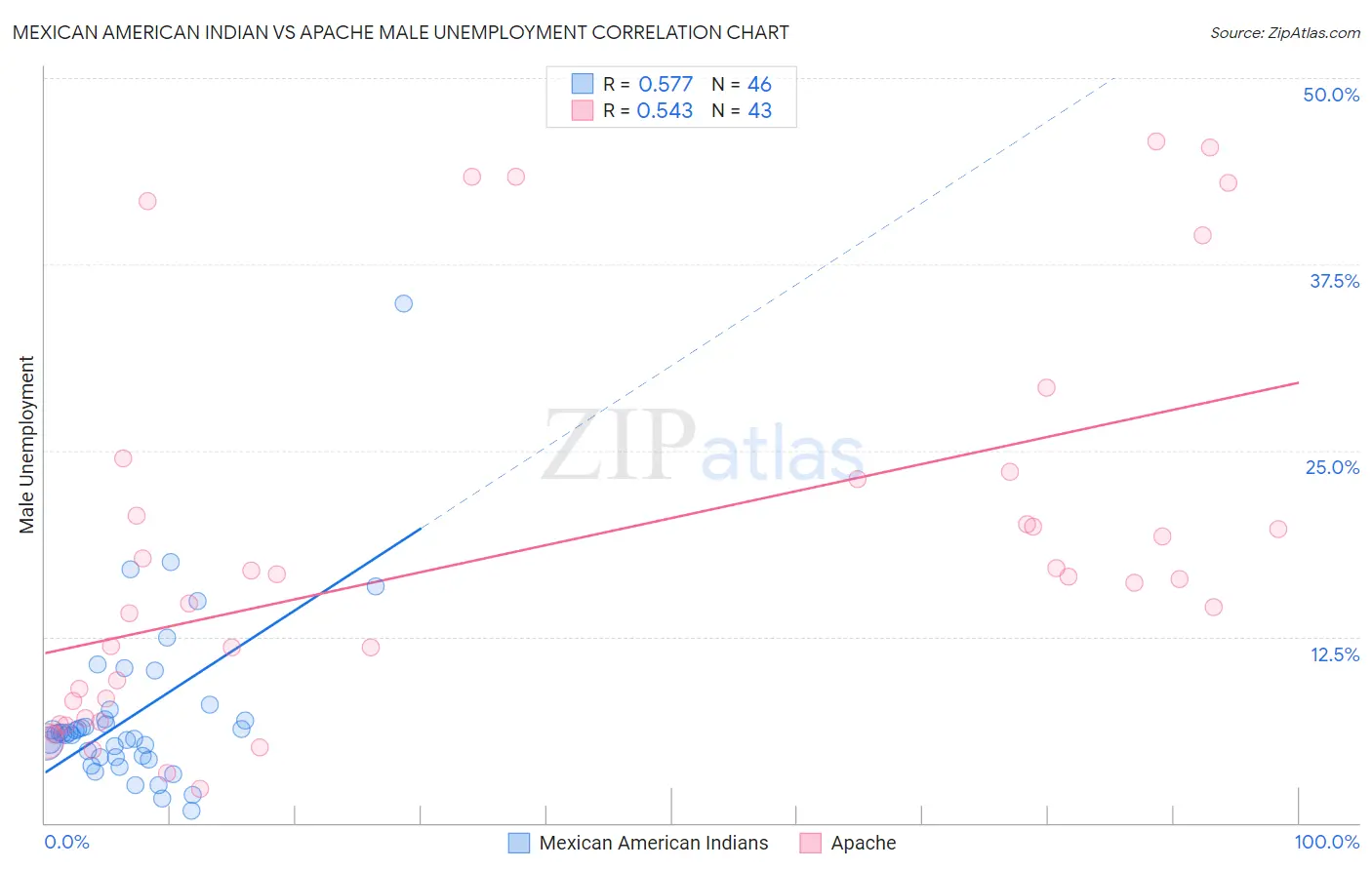 Mexican American Indian vs Apache Male Unemployment
