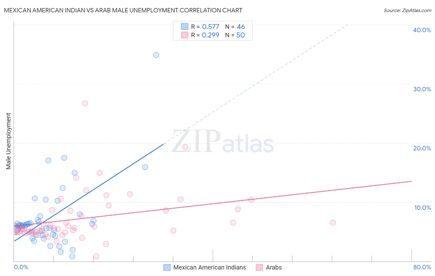 Mexican American Indian vs Arab Male Unemployment