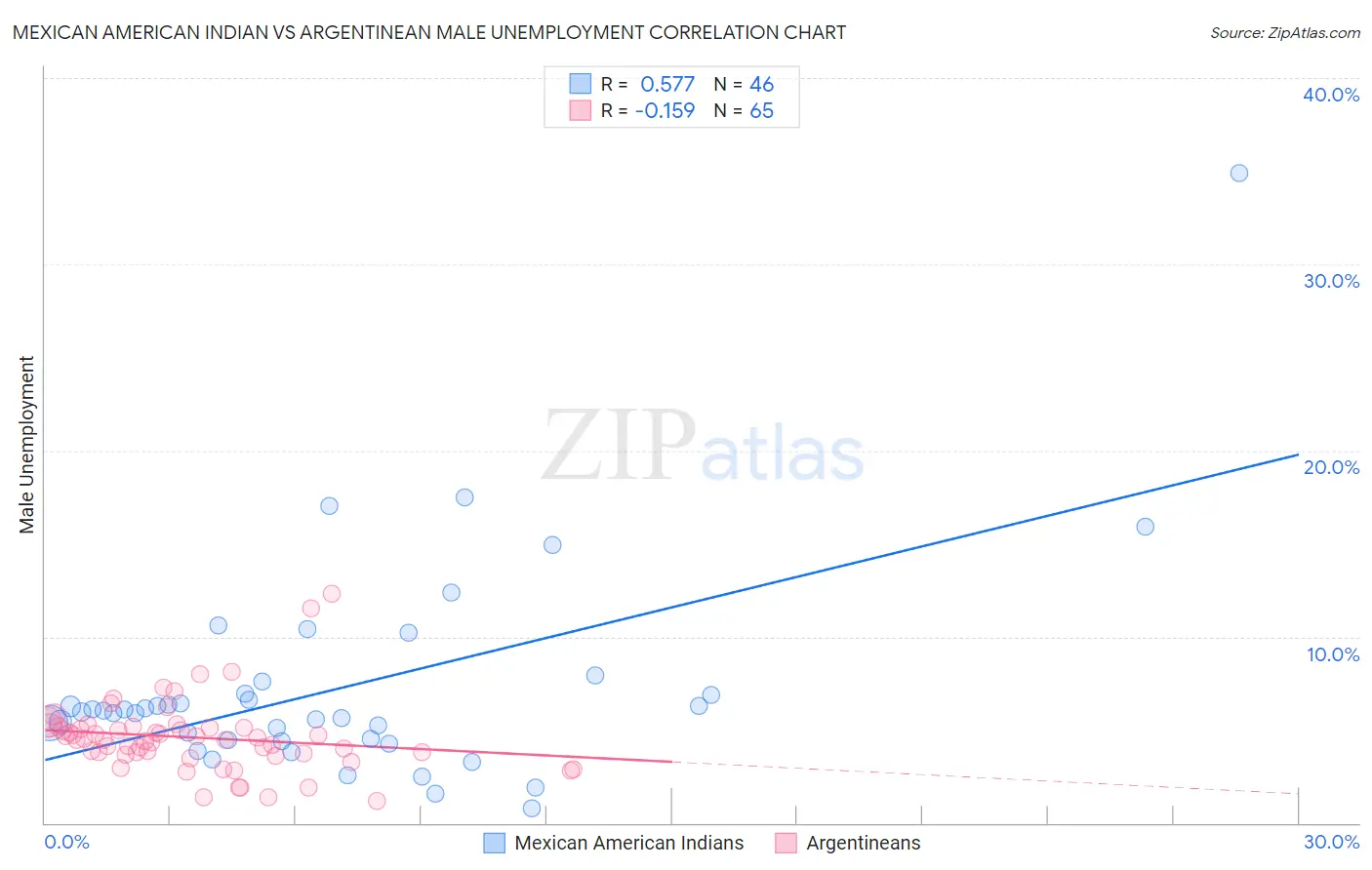 Mexican American Indian vs Argentinean Male Unemployment