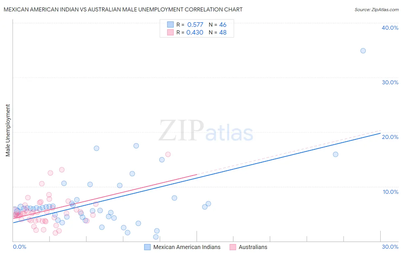 Mexican American Indian vs Australian Male Unemployment
