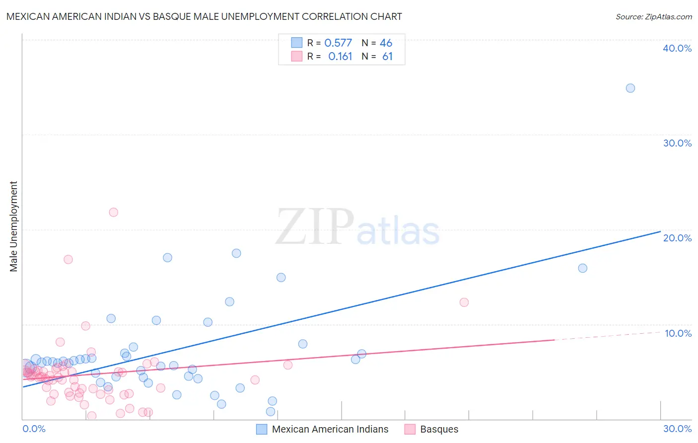 Mexican American Indian vs Basque Male Unemployment