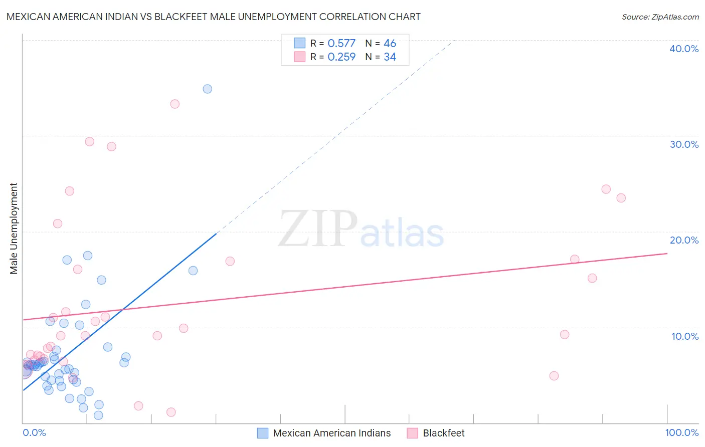 Mexican American Indian vs Blackfeet Male Unemployment