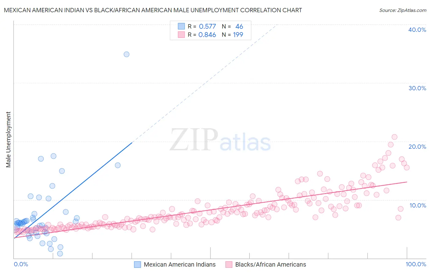 Mexican American Indian vs Black/African American Male Unemployment