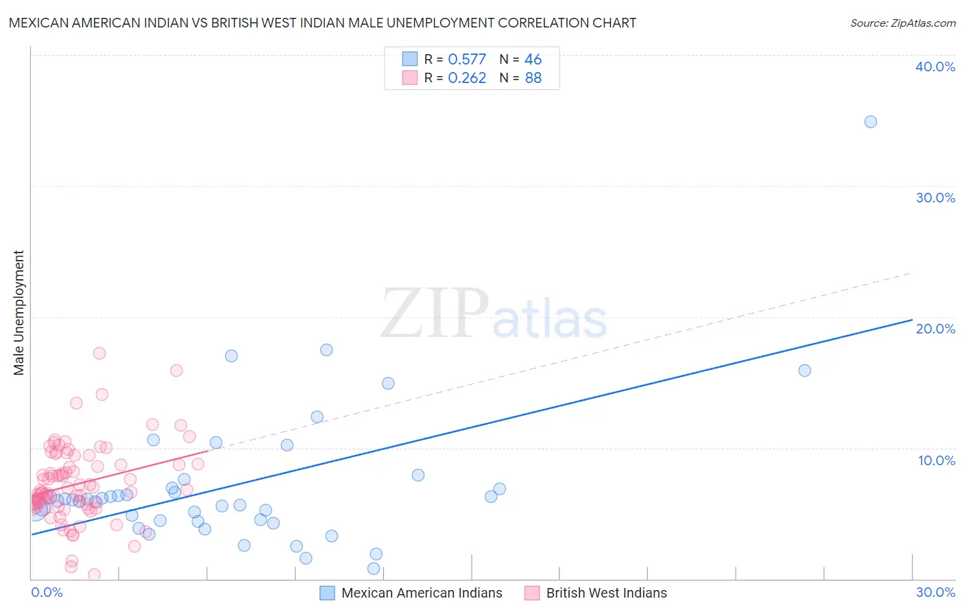 Mexican American Indian vs British West Indian Male Unemployment