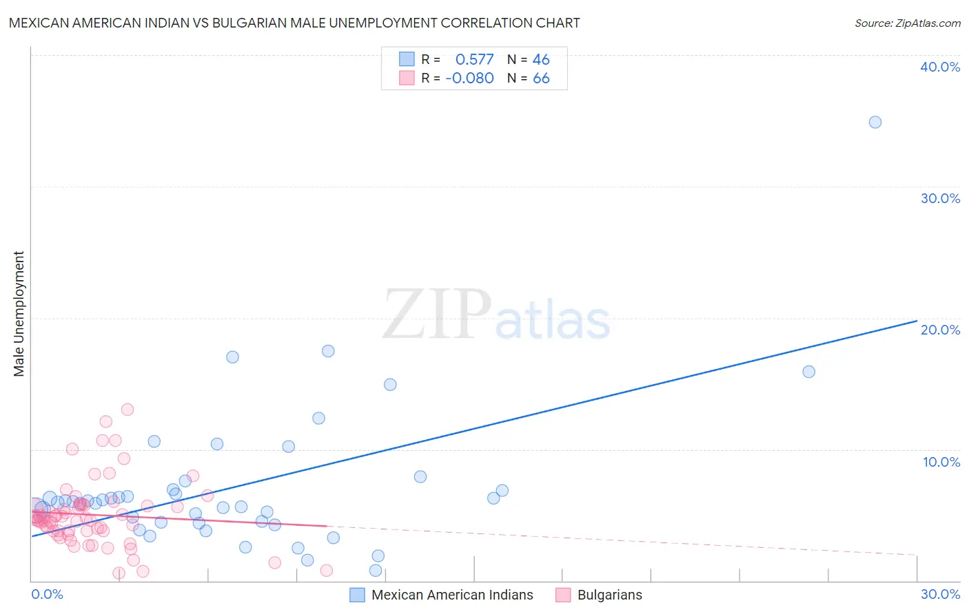 Mexican American Indian vs Bulgarian Male Unemployment