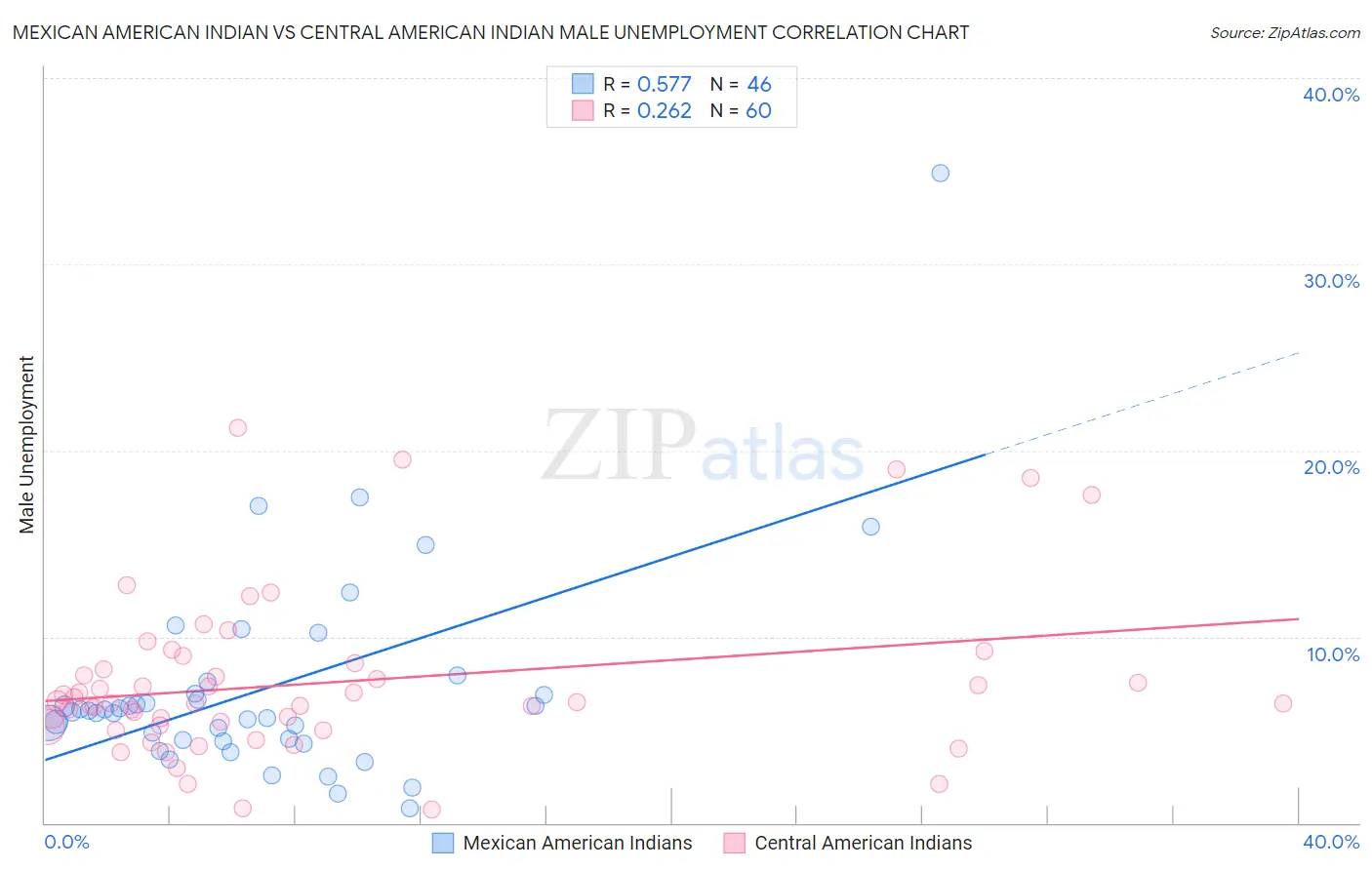 Mexican American Indian vs Central American Indian Male Unemployment