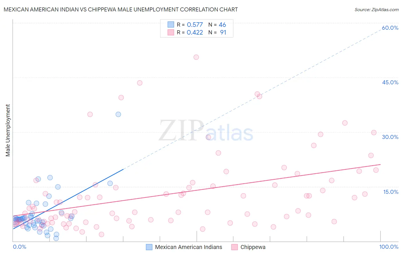 Mexican American Indian vs Chippewa Male Unemployment