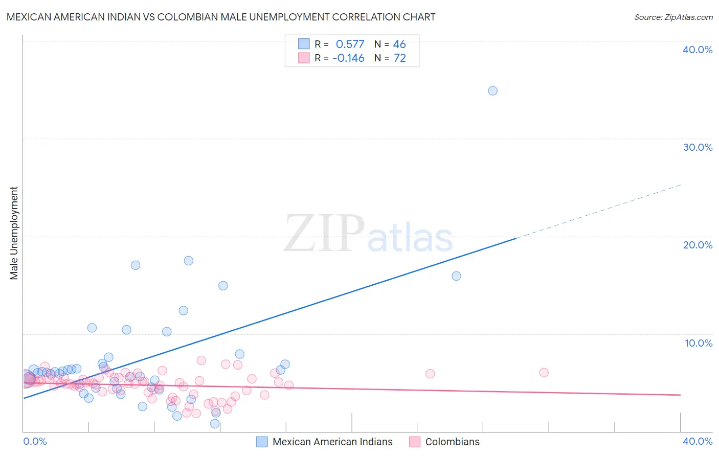 Mexican American Indian vs Colombian Male Unemployment