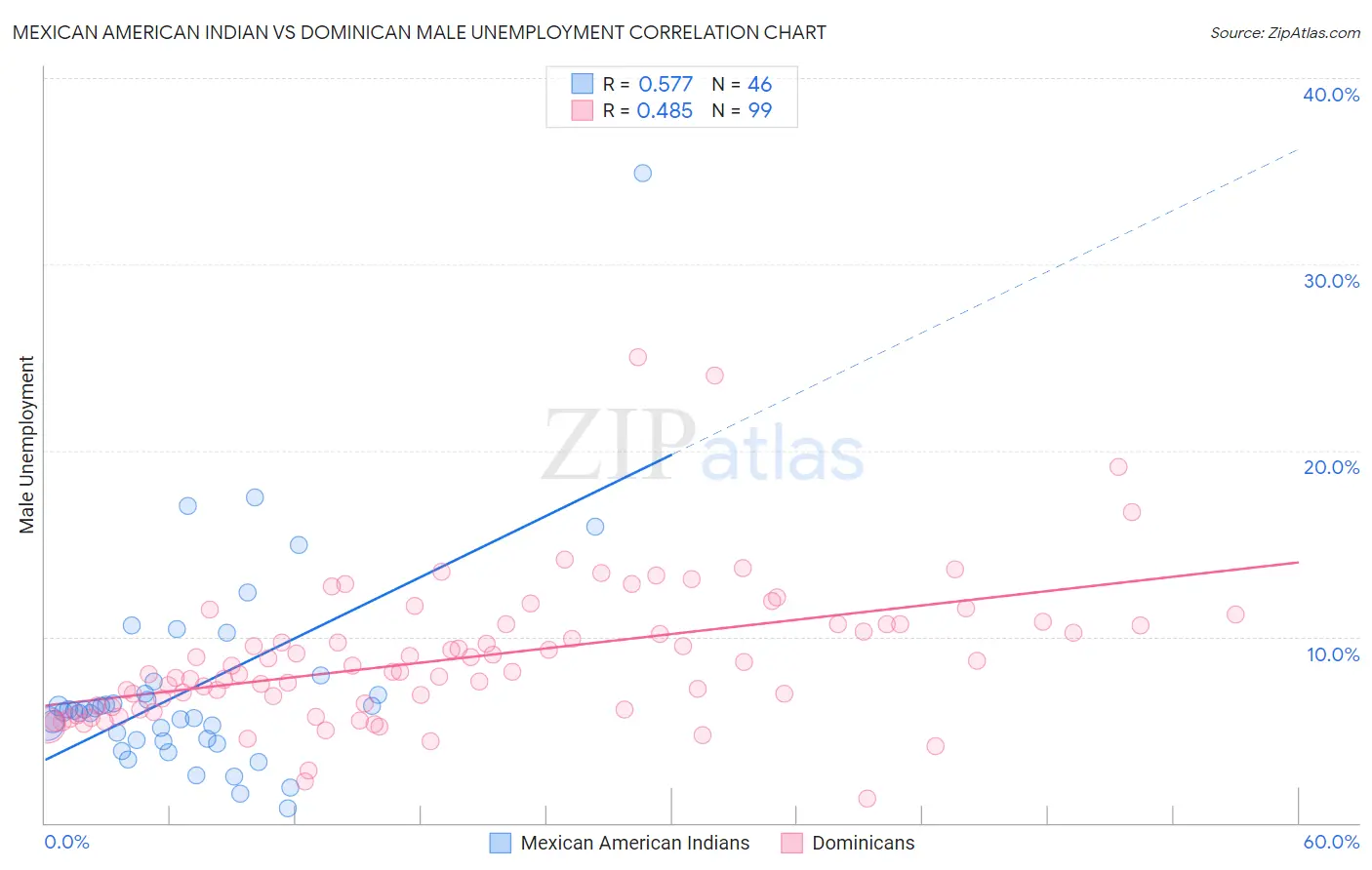 Mexican American Indian vs Dominican Male Unemployment