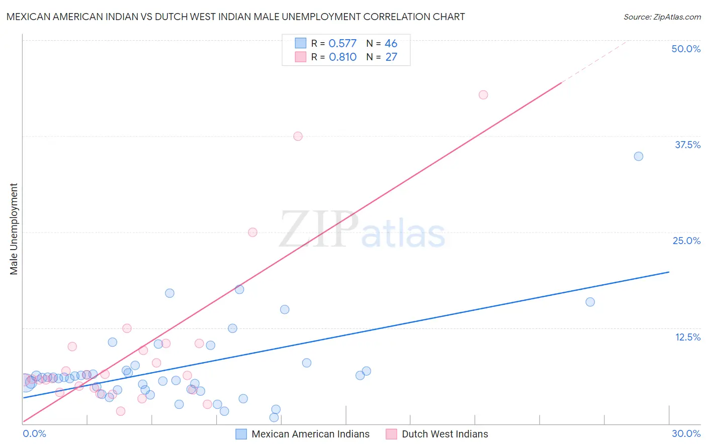 Mexican American Indian vs Dutch West Indian Male Unemployment