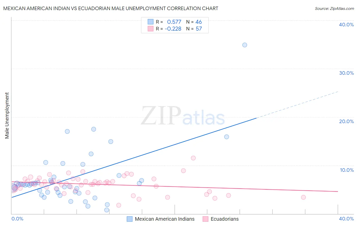 Mexican American Indian vs Ecuadorian Male Unemployment