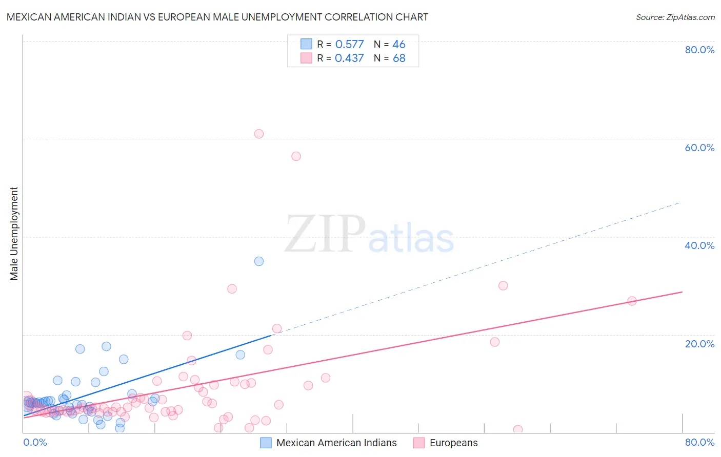 Mexican American Indian vs European Male Unemployment