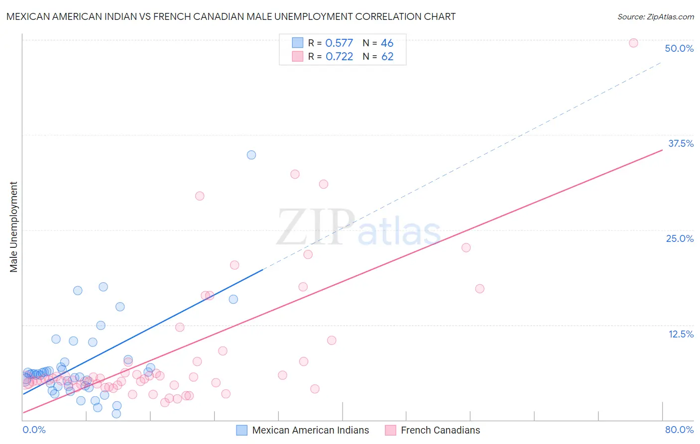 Mexican American Indian vs French Canadian Male Unemployment
