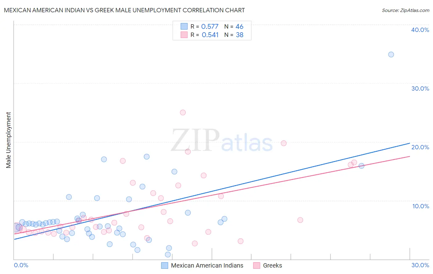 Mexican American Indian vs Greek Male Unemployment