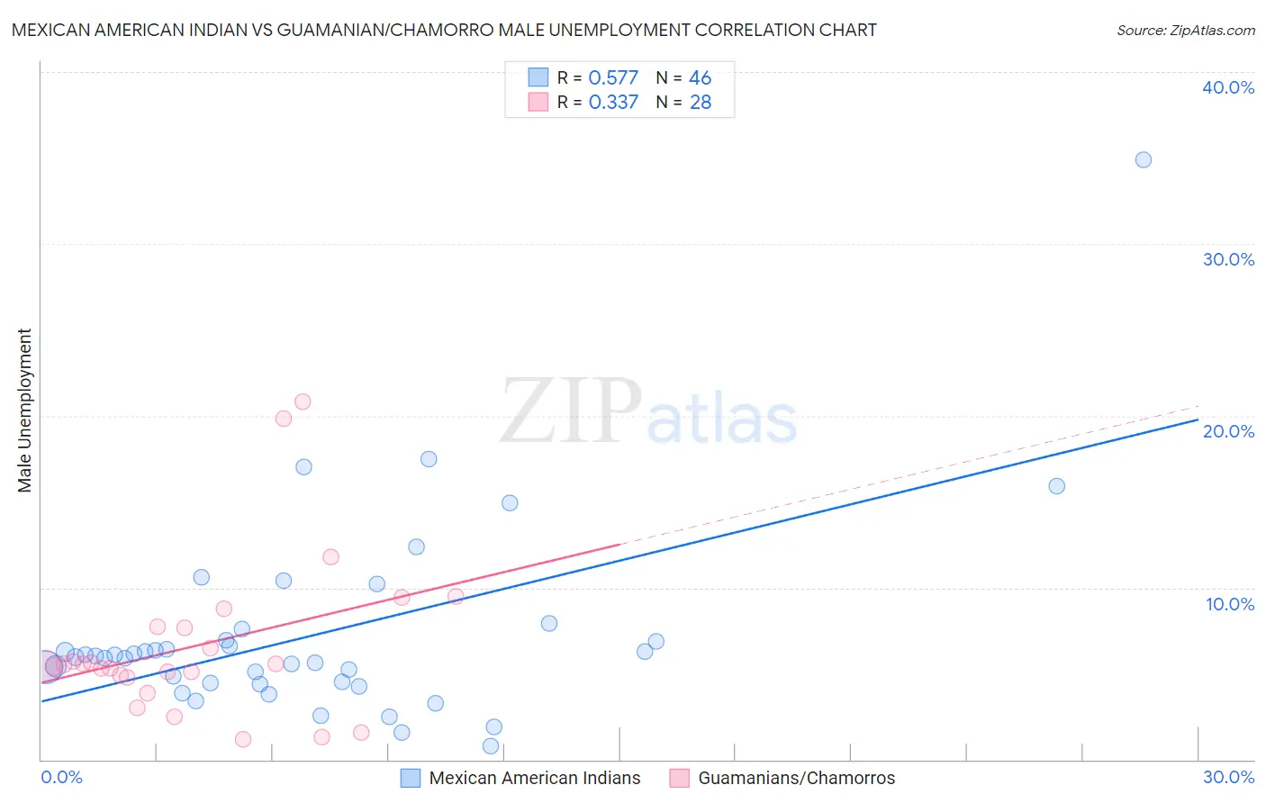 Mexican American Indian vs Guamanian/Chamorro Male Unemployment