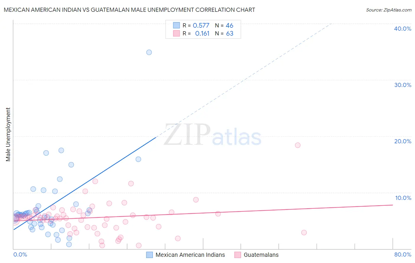 Mexican American Indian vs Guatemalan Male Unemployment