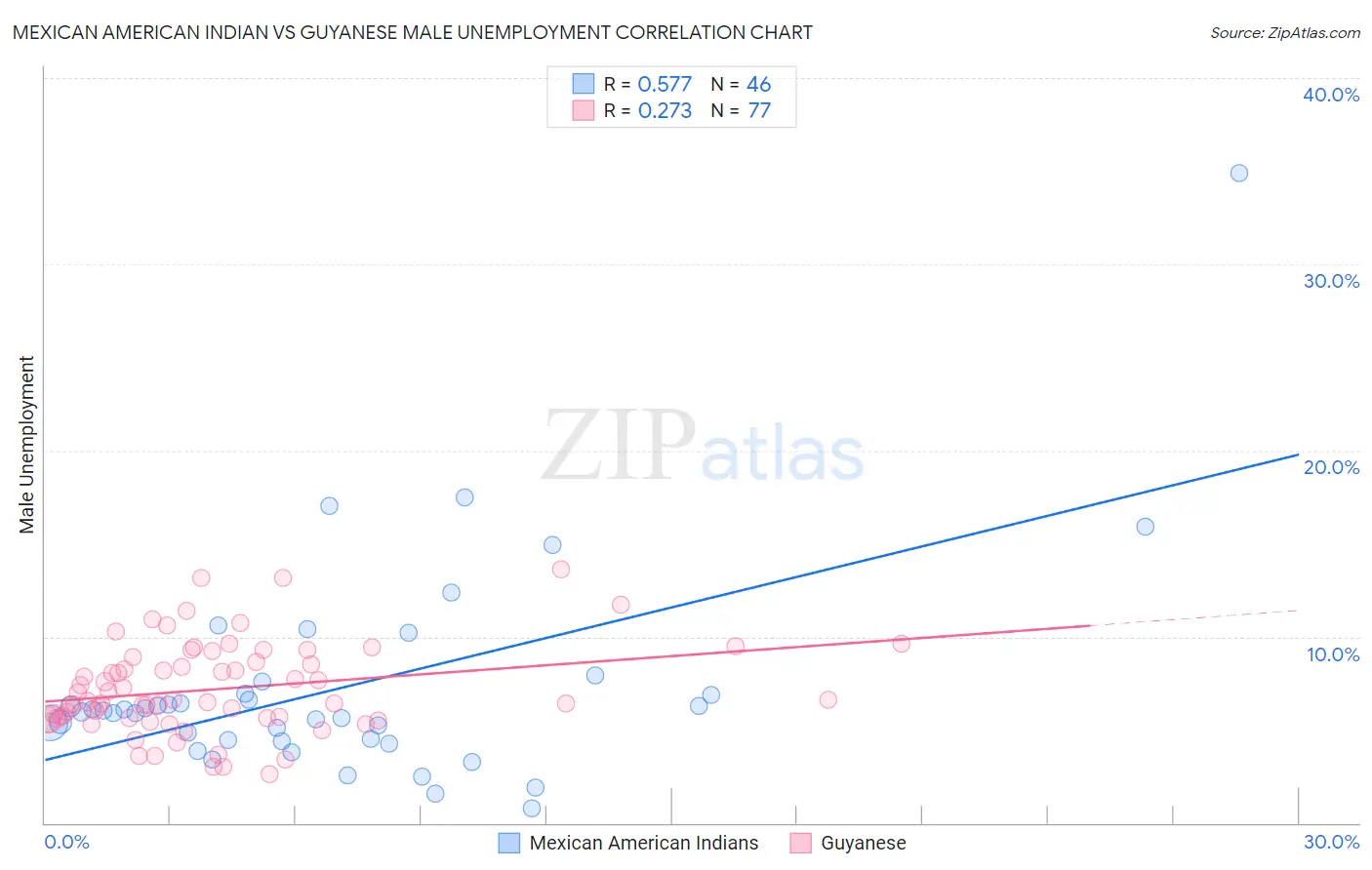 Mexican American Indian vs Guyanese Male Unemployment