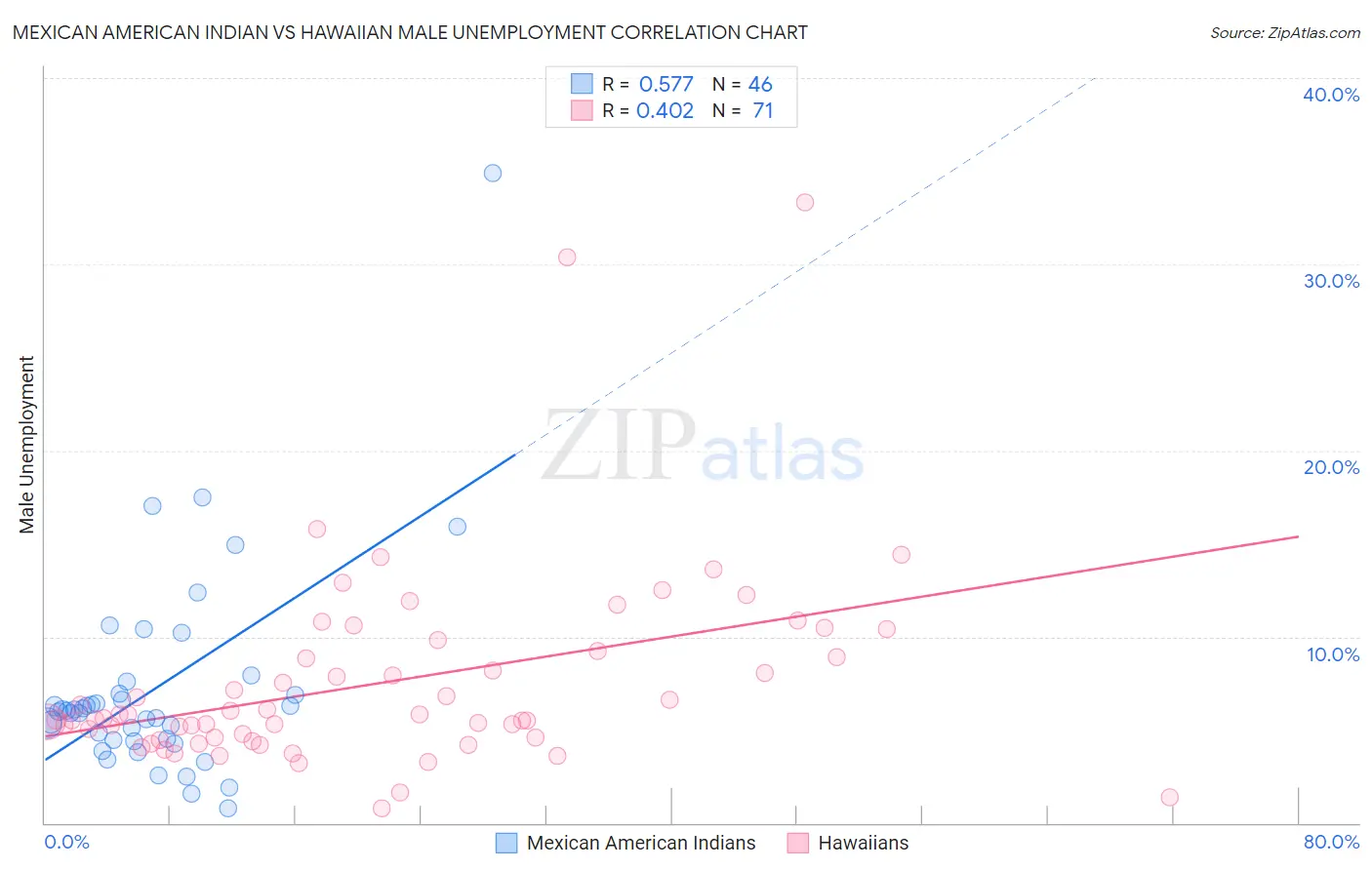 Mexican American Indian vs Hawaiian Male Unemployment