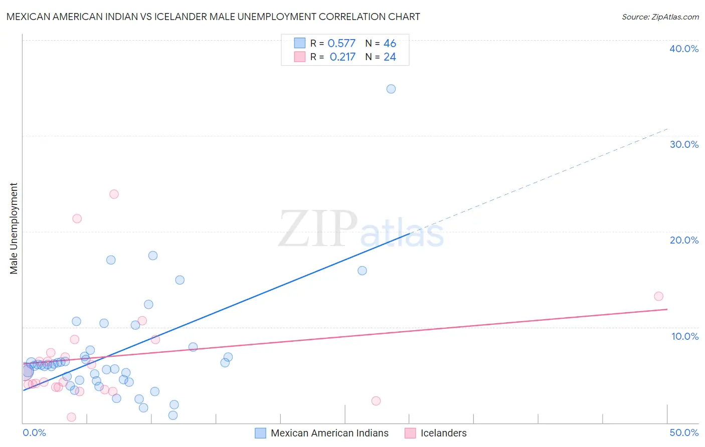 Mexican American Indian vs Icelander Male Unemployment