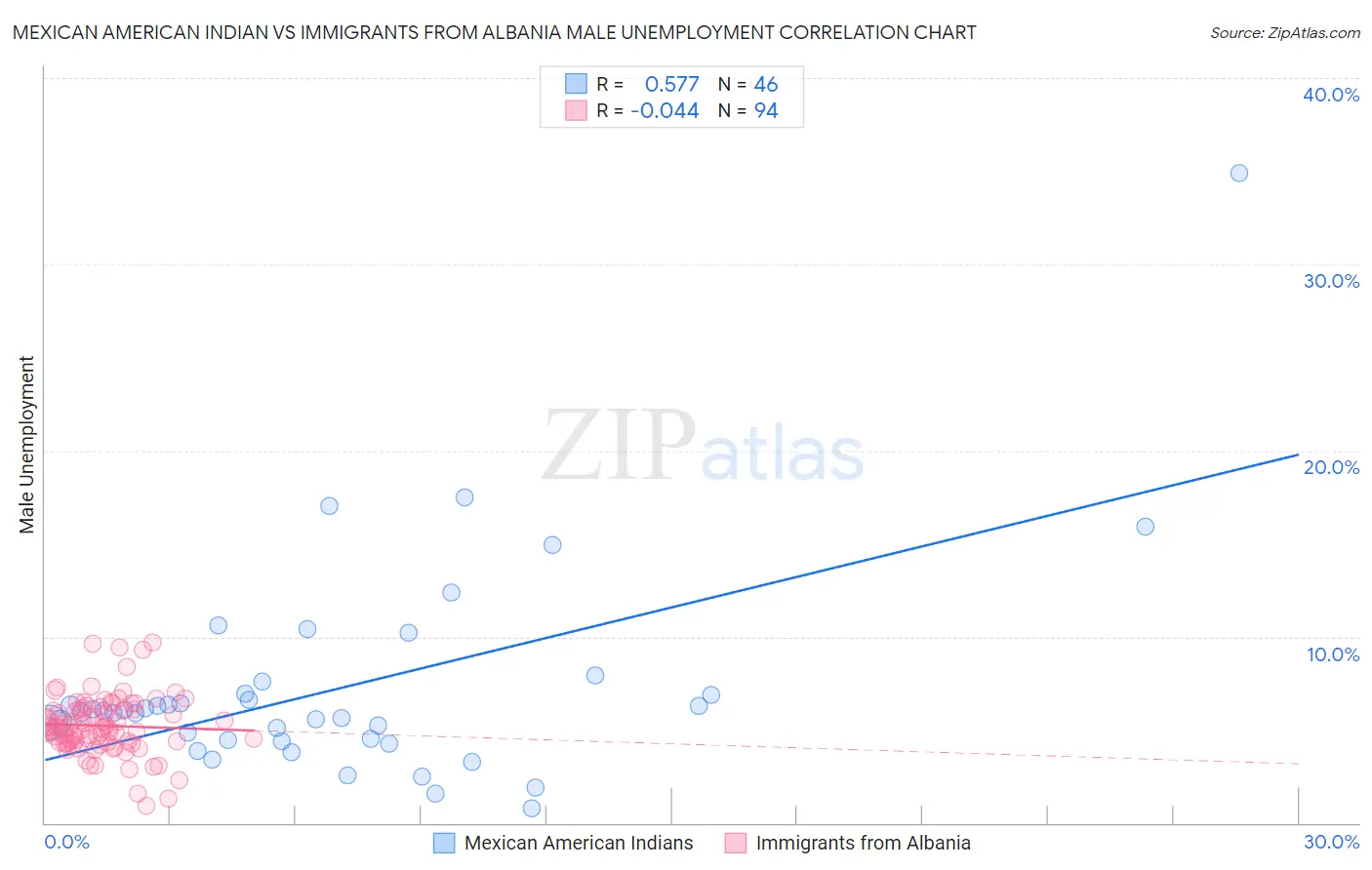 Mexican American Indian vs Immigrants from Albania Male Unemployment