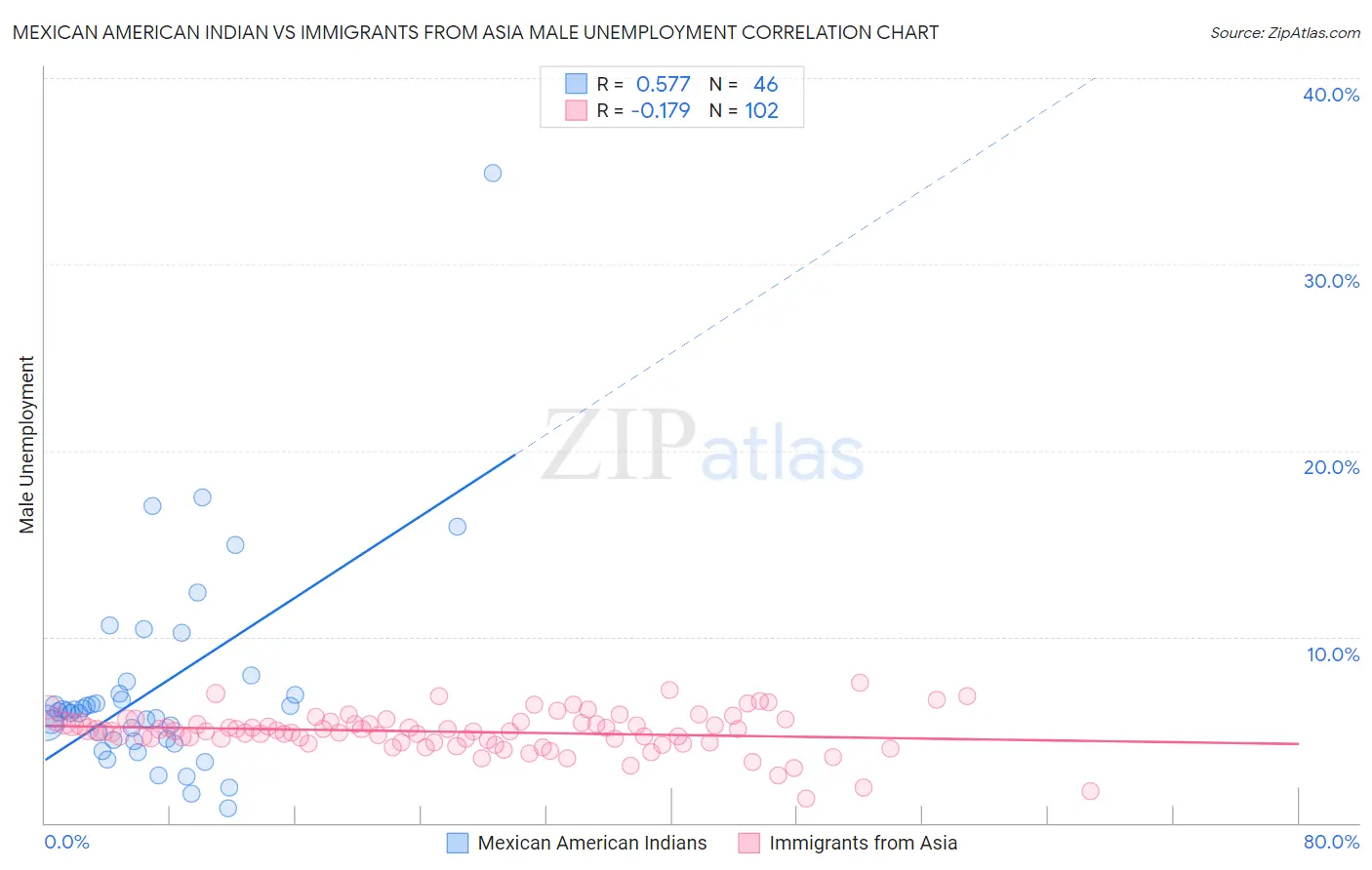 Mexican American Indian vs Immigrants from Asia Male Unemployment