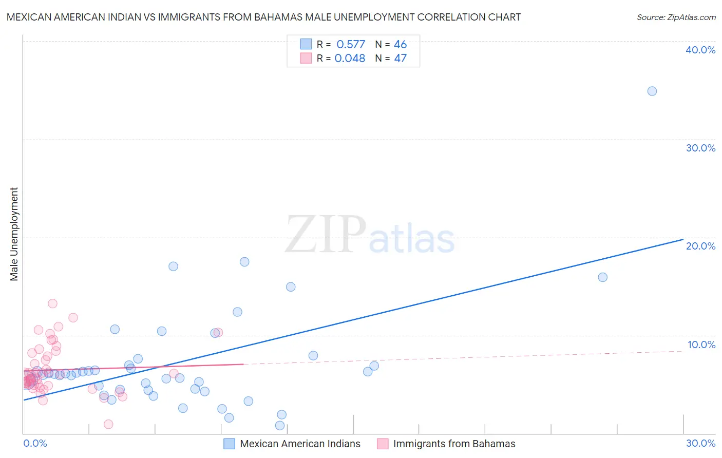 Mexican American Indian vs Immigrants from Bahamas Male Unemployment