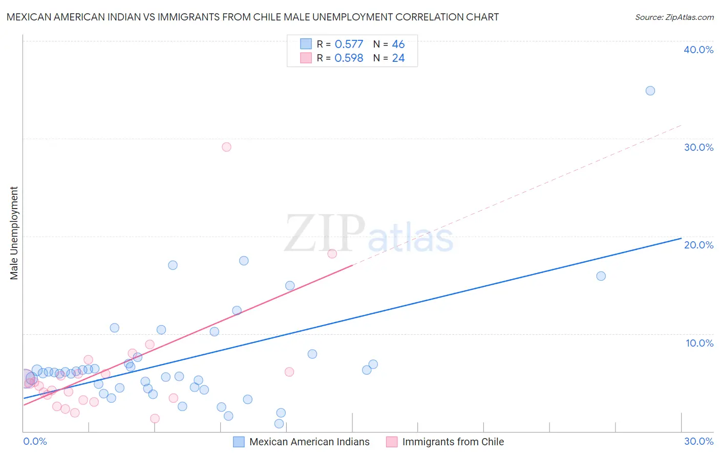 Mexican American Indian vs Immigrants from Chile Male Unemployment