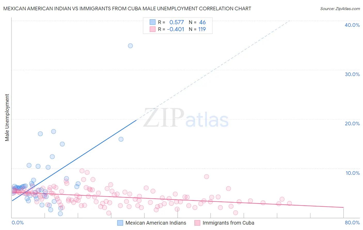 Mexican American Indian vs Immigrants from Cuba Male Unemployment