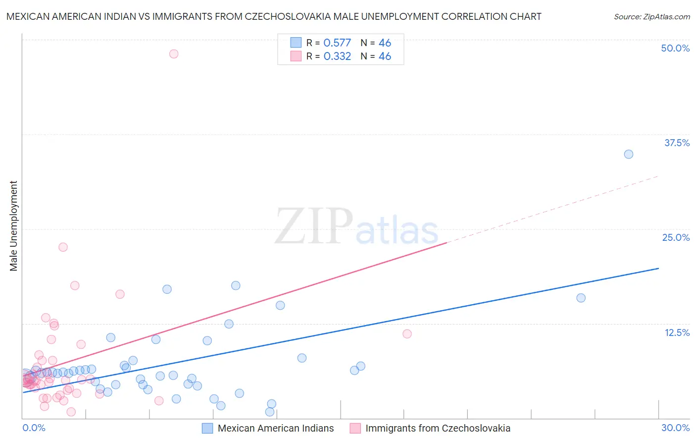 Mexican American Indian vs Immigrants from Czechoslovakia Male Unemployment